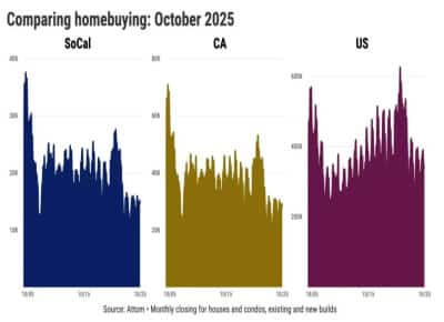 שוק הנדל״ן בדרום קליפורניה קופא: המחירים בשיא – והקונים נעלמים