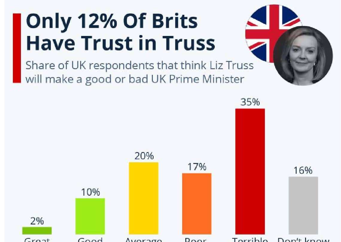 רק 12 אחוזים מהבריטים סומכים על ראש הממשלה החדשה שלהם