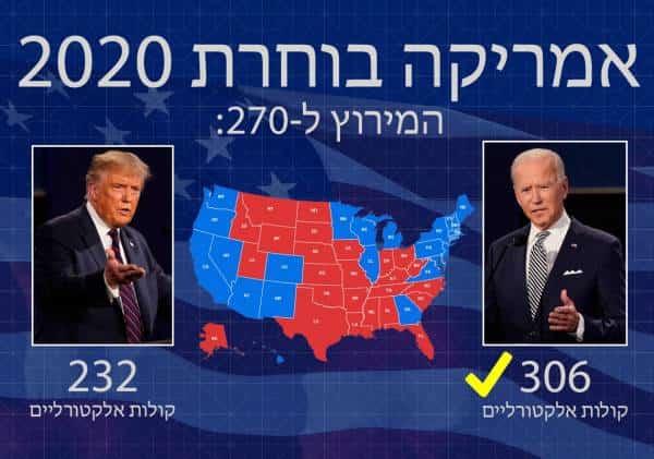 הושלמה מפת האלקטורים: הוכרזו המנצחים בג'ורג'יה וצפון קרוליינה