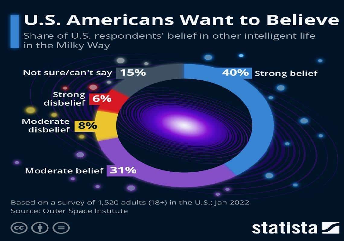 71% מהאמריקאים מאמינים ש"איננו לבד" בשביל החלב
