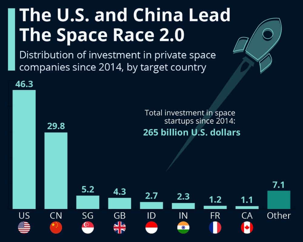 ‏ארה"ב וסין מובילות את המרוץ לחלל 2.0‏