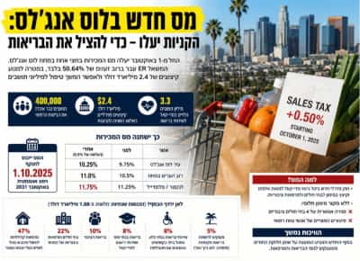 המס עולה, החשבון מתנפח: כך תממן לוס אנג'לס את משבר הבריאות