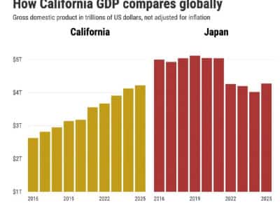 קליפורניה מאבדת גובה: יפן עקפה את המדינה הזהובה והחזירה לעצמה את המקום הרביעי בכלכלה העולמית