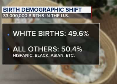 נקודת מפנה באמריקה: לראשונה מאז הקמתה – רוב הלידות אינן לבנות