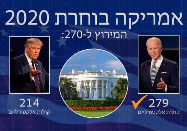 מהפך היסטורי: ג׳ו ביידן ניצח בפנסילבניה והוכרז כנשיא ארה״ב ה-46