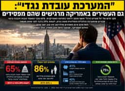 משבר האמון מגיע לעשירים: גם בעלי ההכנסות הגבוהות באמריקה משוכנעים שהמערכת פועלת נגדם